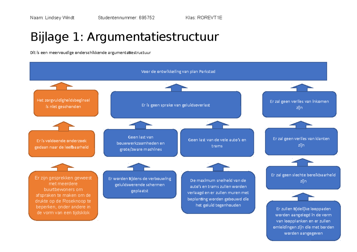 Argumentatie Structuur - Naam: Lindsey Windt Studentennummer: 695752 ...