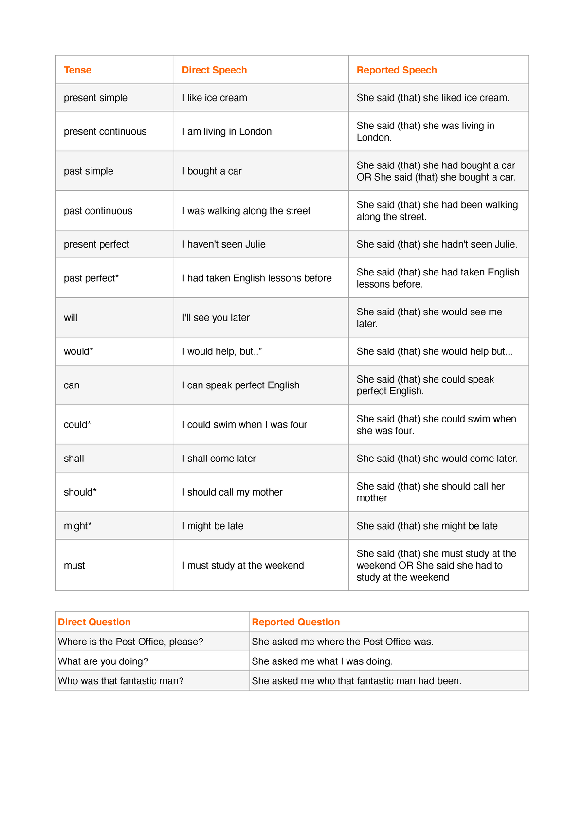 Reported Speech - English II - Tense Direct Speech Reported Speech ...