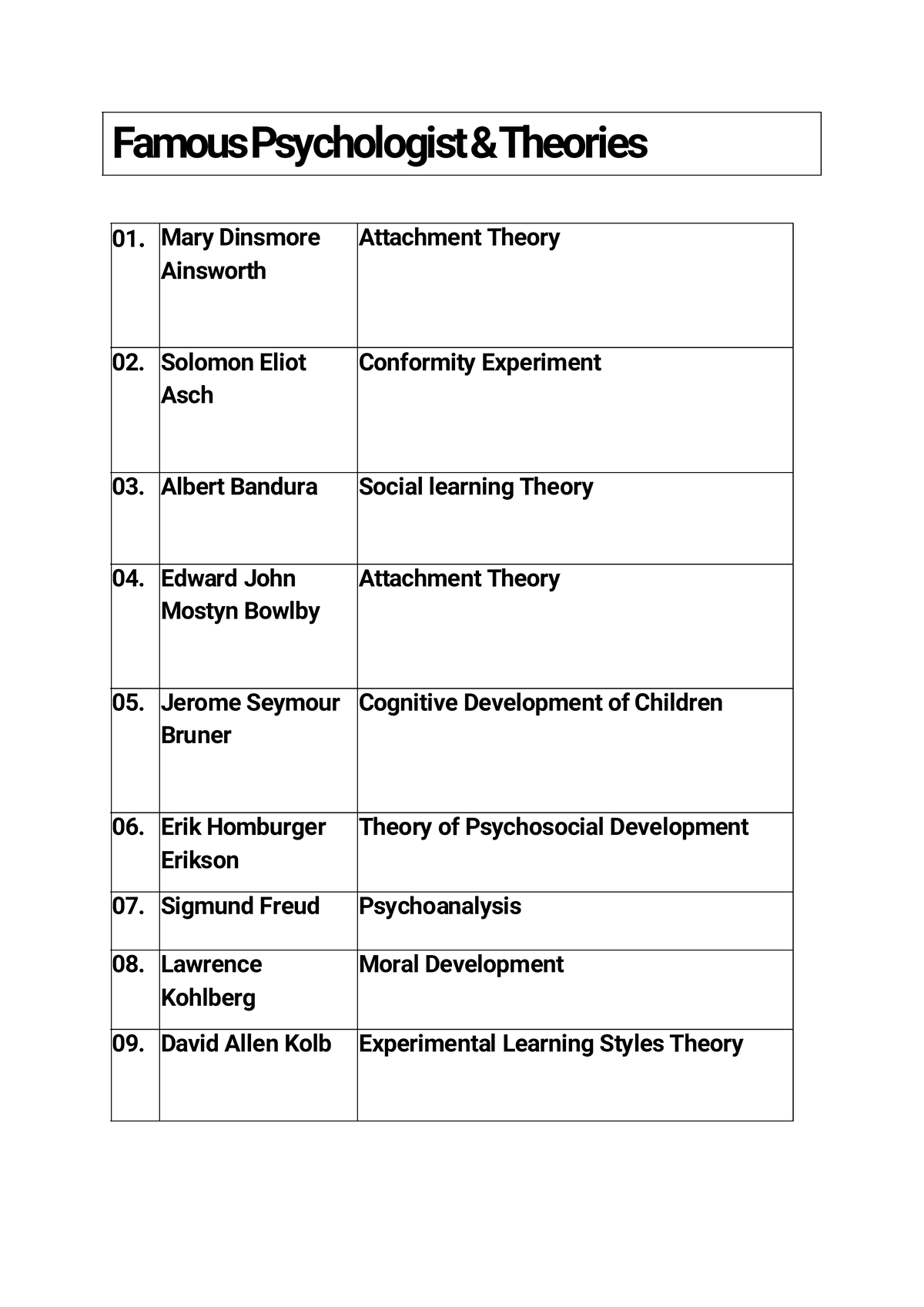 Famous Psychologist Theories FamousPsychologist&Theories 01. Mary