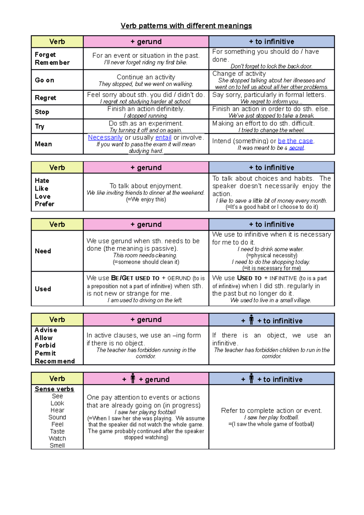 VERB Patterns Guide 2 - Verb patterns with different meanings Verb ...