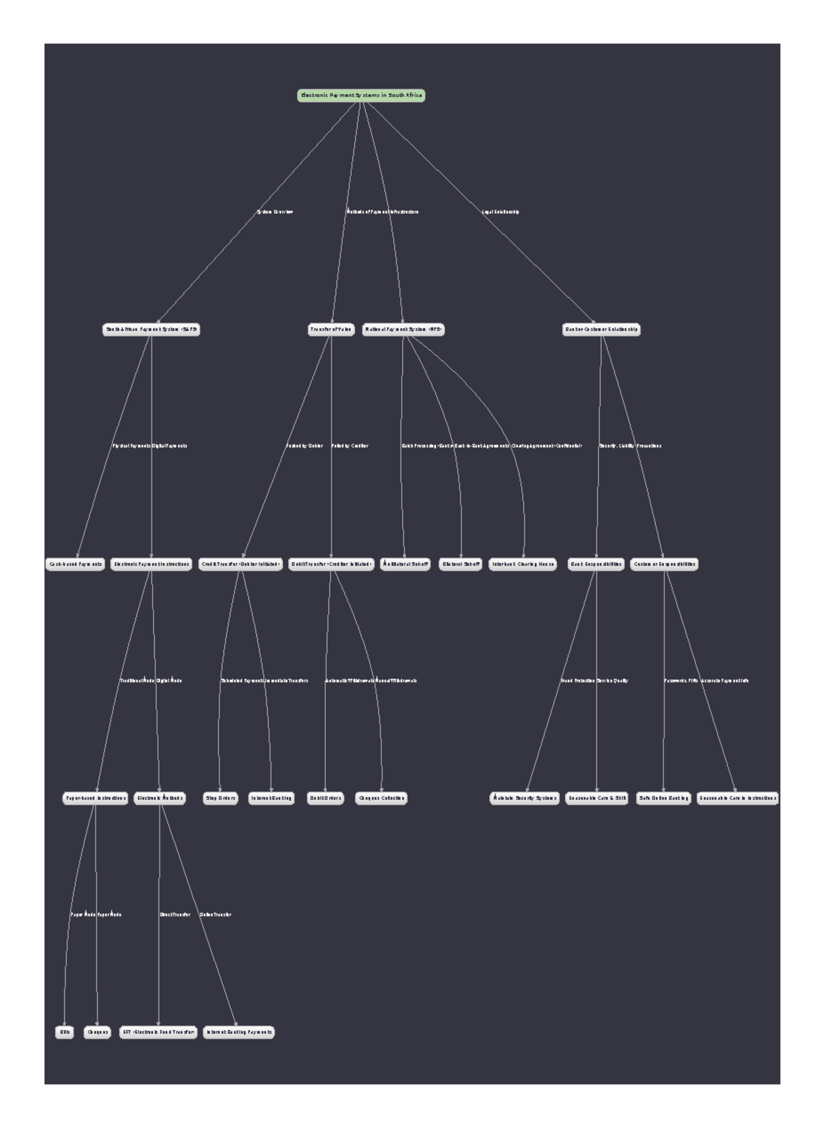 Detailed Electronic Payment Concept Map A4 - Electronic Payment Systems ...