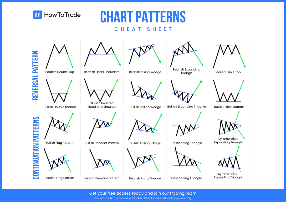 Chart patterns cheat sheet - finance - Studocu