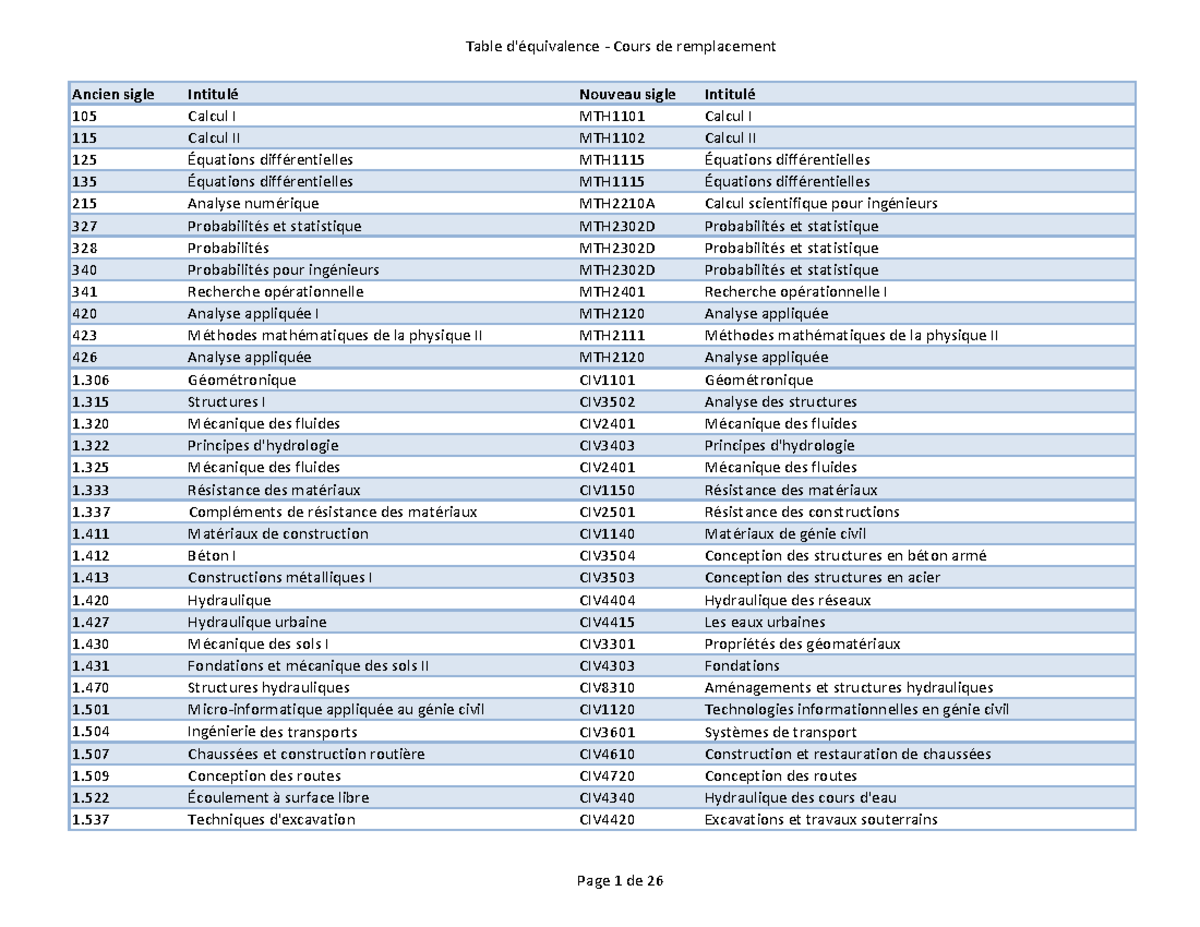 Equiv anciens nouveaux cours bac - Table d'équivalence ‐ Cours de ...