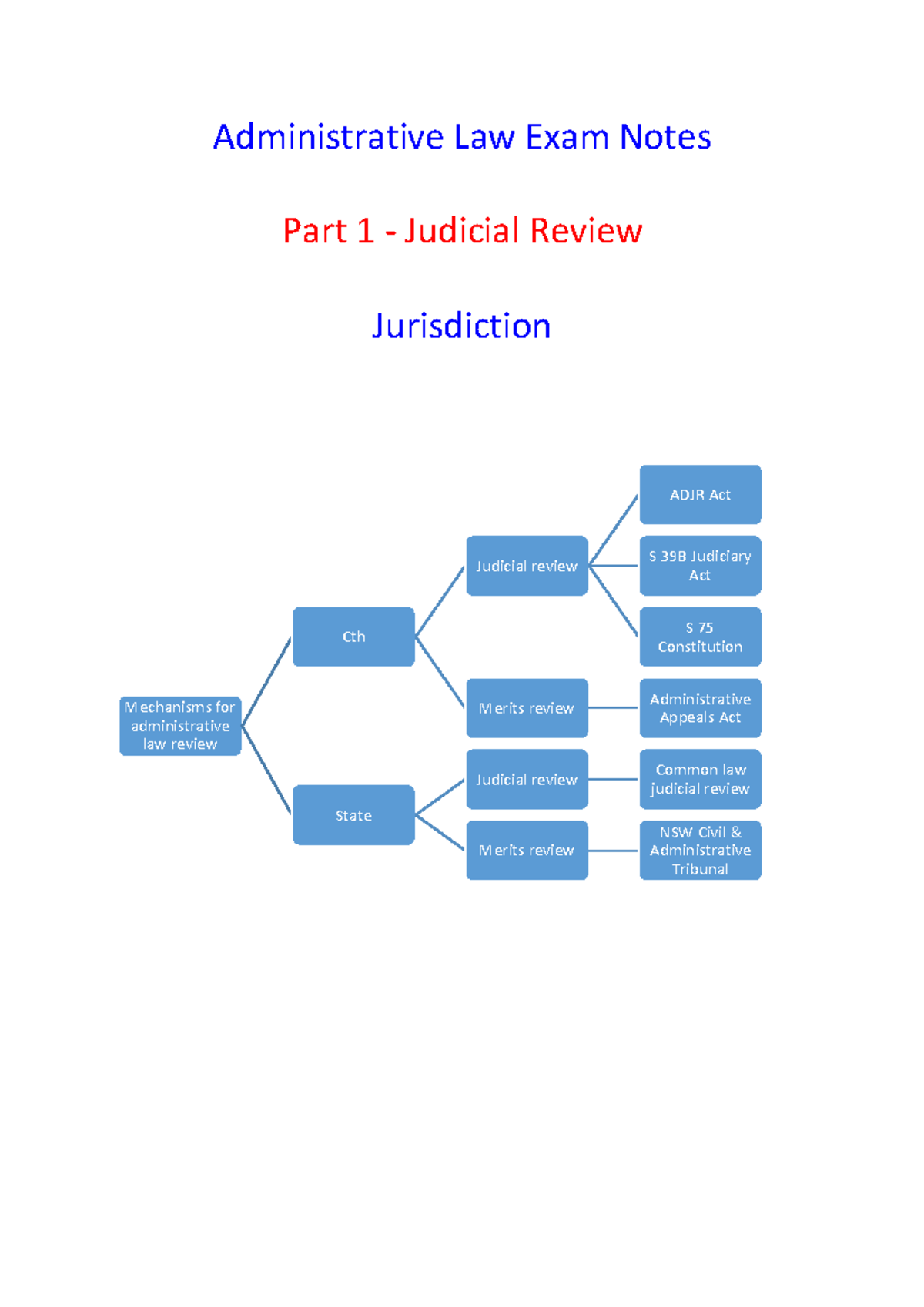 Flow chart for admin exam student VIP Administrative Law Exam Notes