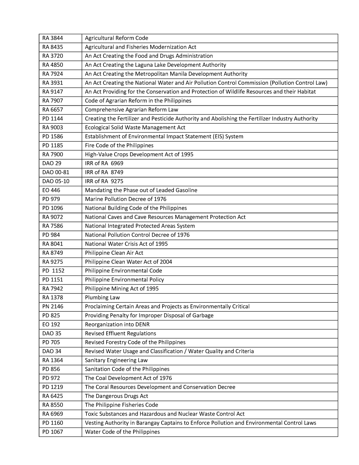 environmental-laws-list-ra-3844-agricultural-reform-code-ra-8435