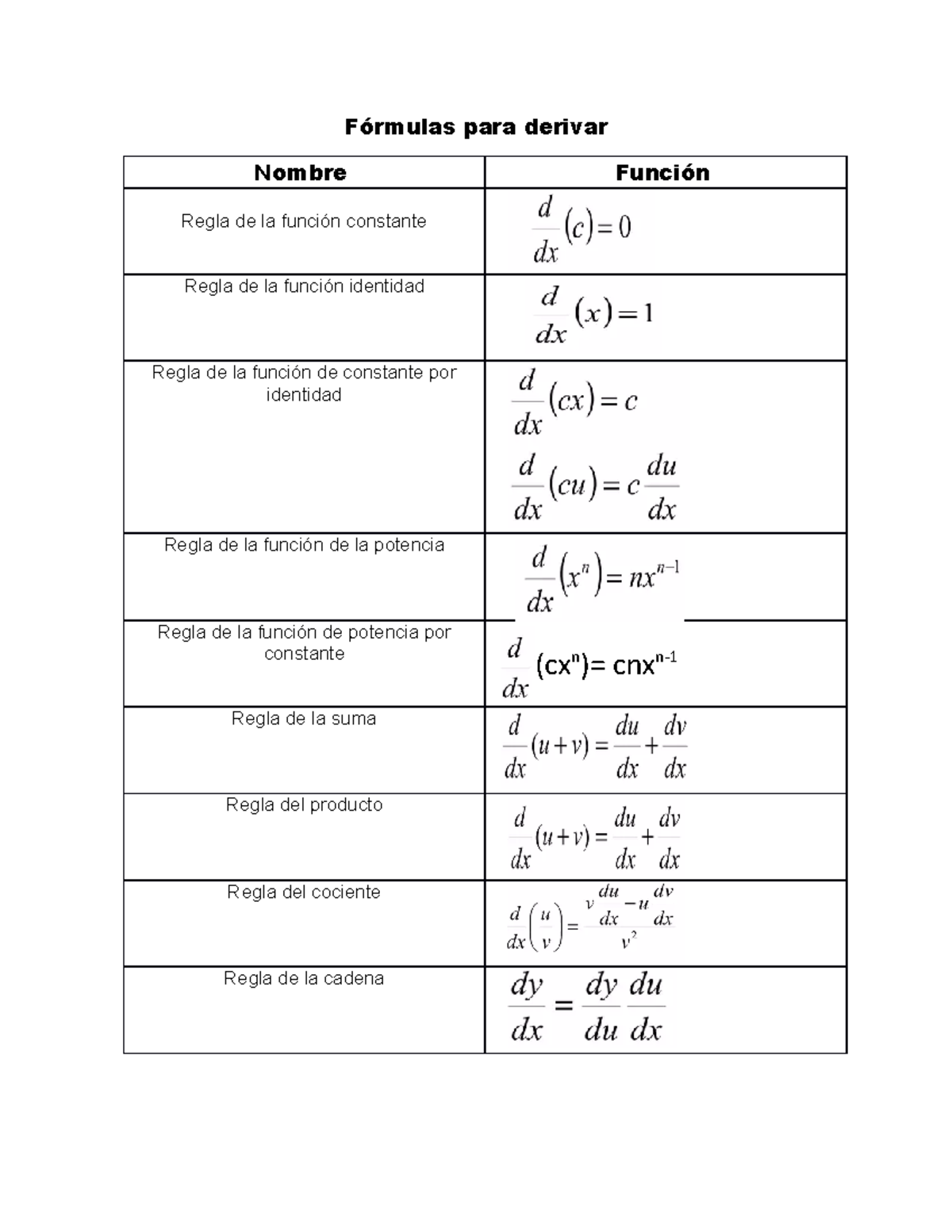 Fórmulas para derivar - Fórmulas para derivar Nombre Función Regla de ...