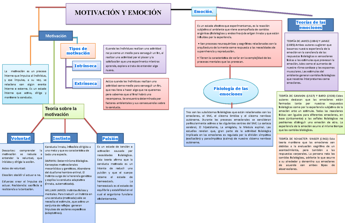 MAPA Conceptual Cognitiva - MOTIVACIÓN Y EMOCIÓN Emoción. Teorías de las  emociones Es un estado - Studocu