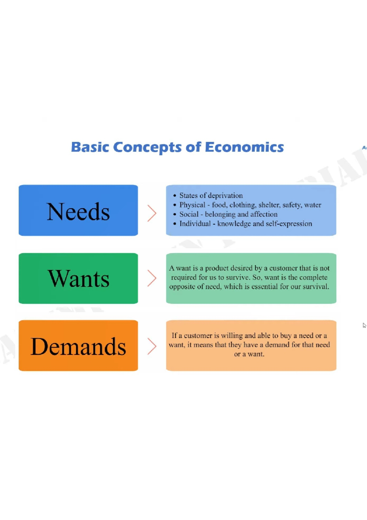 Basic concept of economics -needs -wants -demand -demand curve -supply ...