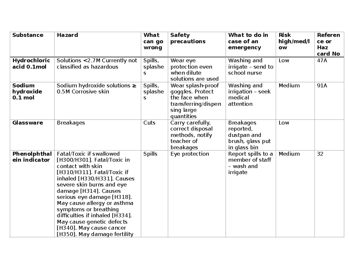 Titration Risk Assessment Substance Hazard What can go wrong Safety