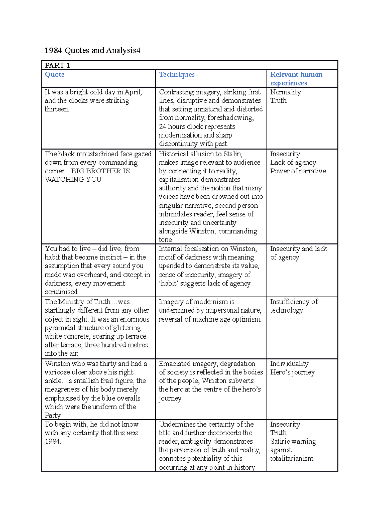 1984 essay titles