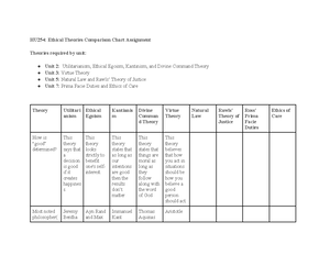 HU245 Unit 5 Assignment Ethical Theory Comparison Chart - Unit 5 ...