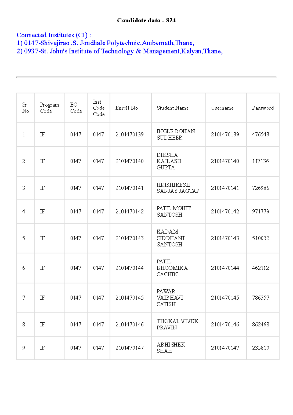 If - Notes - Candidate data - S Connected Institutes (CI) : 1) 0147 ...