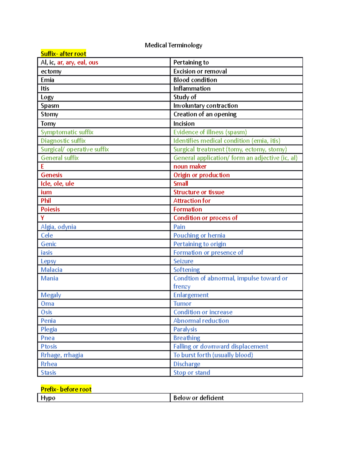 medical-terminology-medical-terminology-suffix-after-root-al-ic-ar