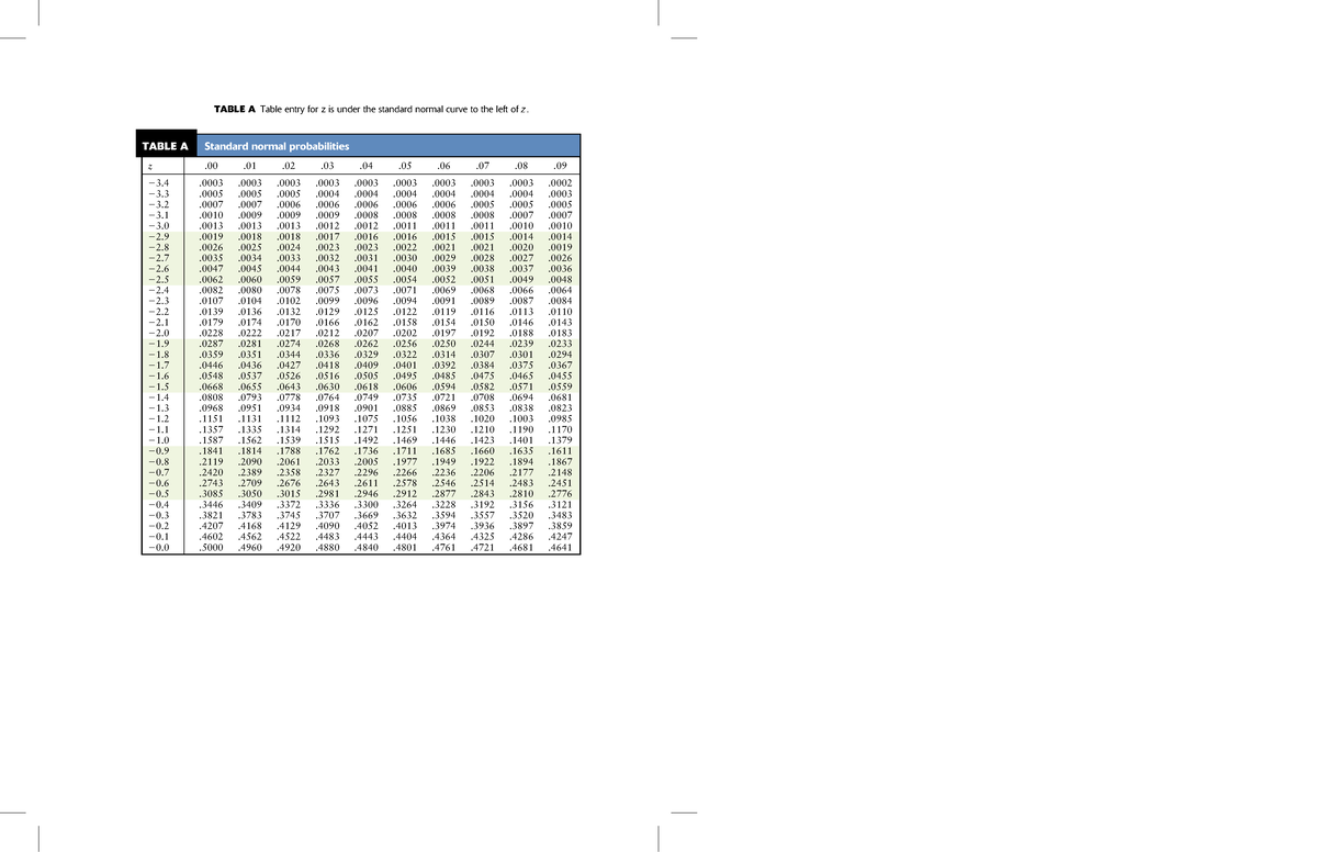 Tablas estadisticas Inferencia estadística TABLE A Table entry for