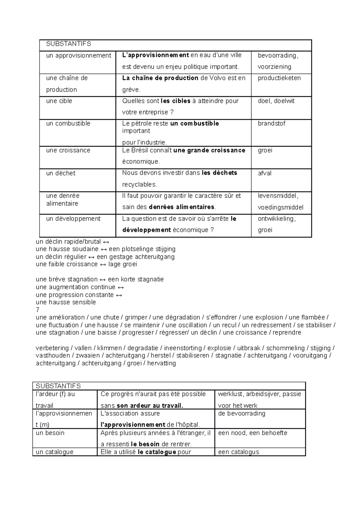 Franse woorden Module 3 en 4 - SUBSTANTIFS un approvisionnement L ...