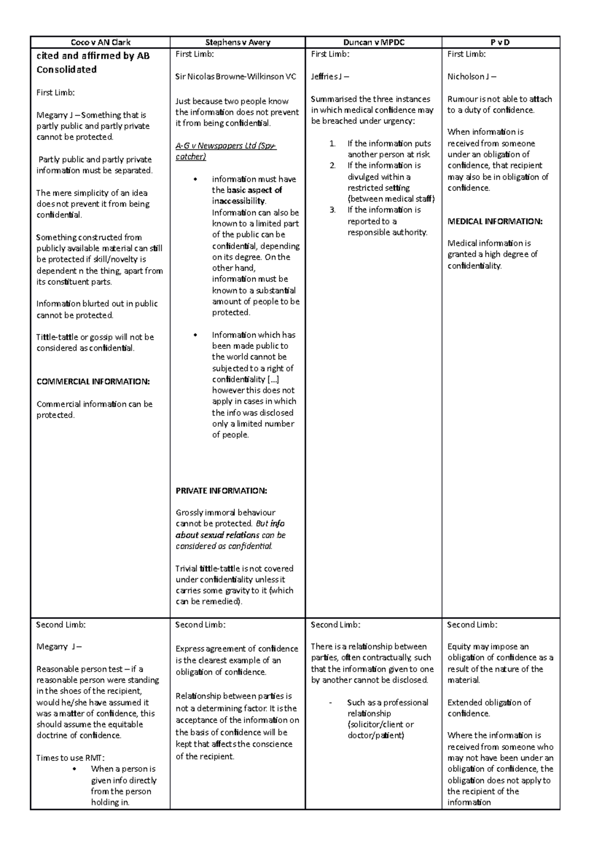 Cheat Sheet - Exam - Summary Introduction to Case Law - Coco v AN Clark ...