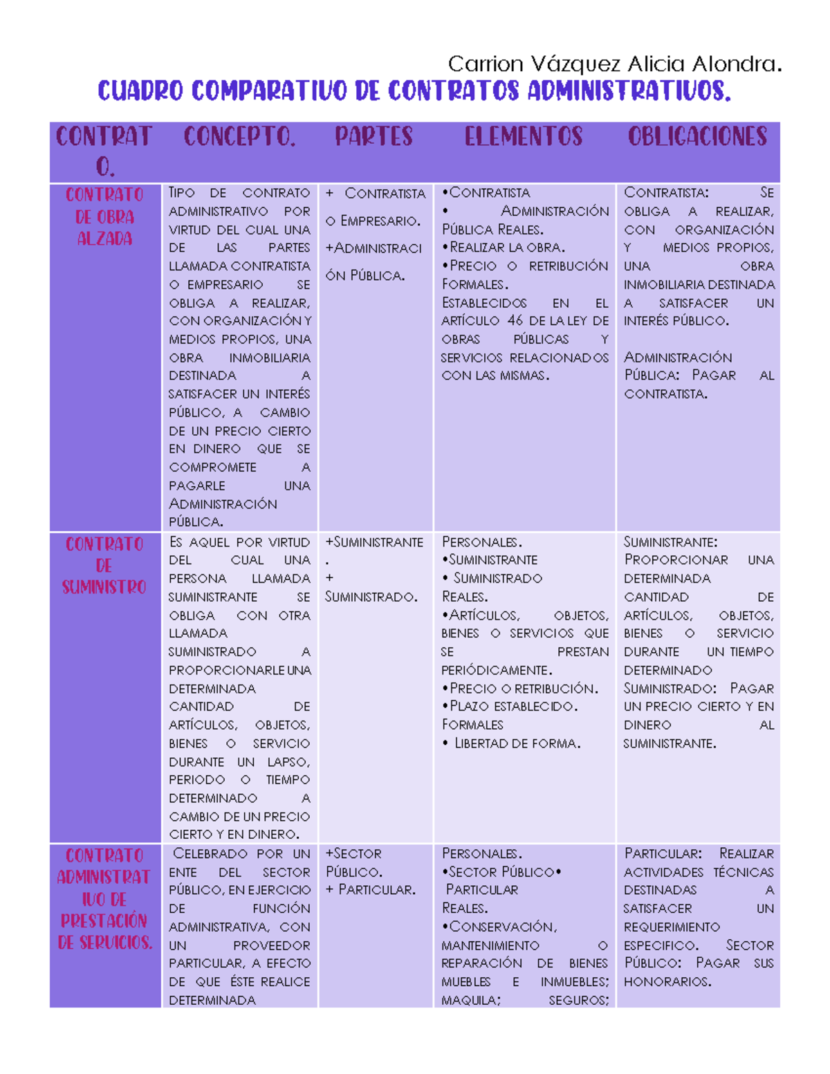 Contratos Administrativos Carrion V Zquez Alicia Alondra Cuadro