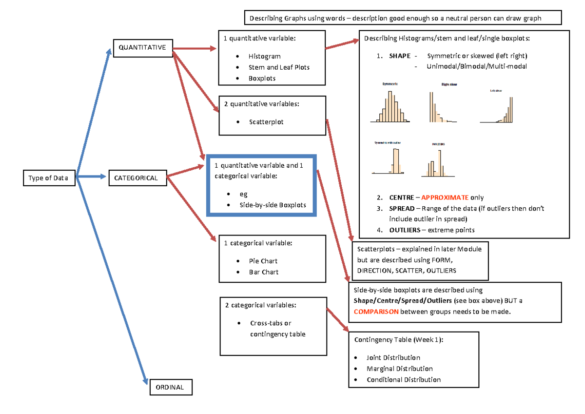 Summary Module 2 describing distributions - Type of Data ORDINAL ...