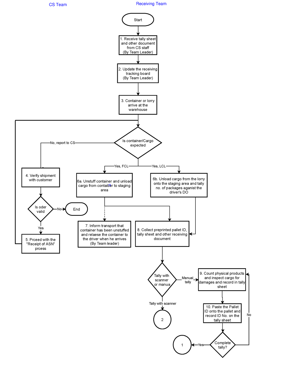 Receiving process - gggggg - Start 1. Receive tally sheet and other ...