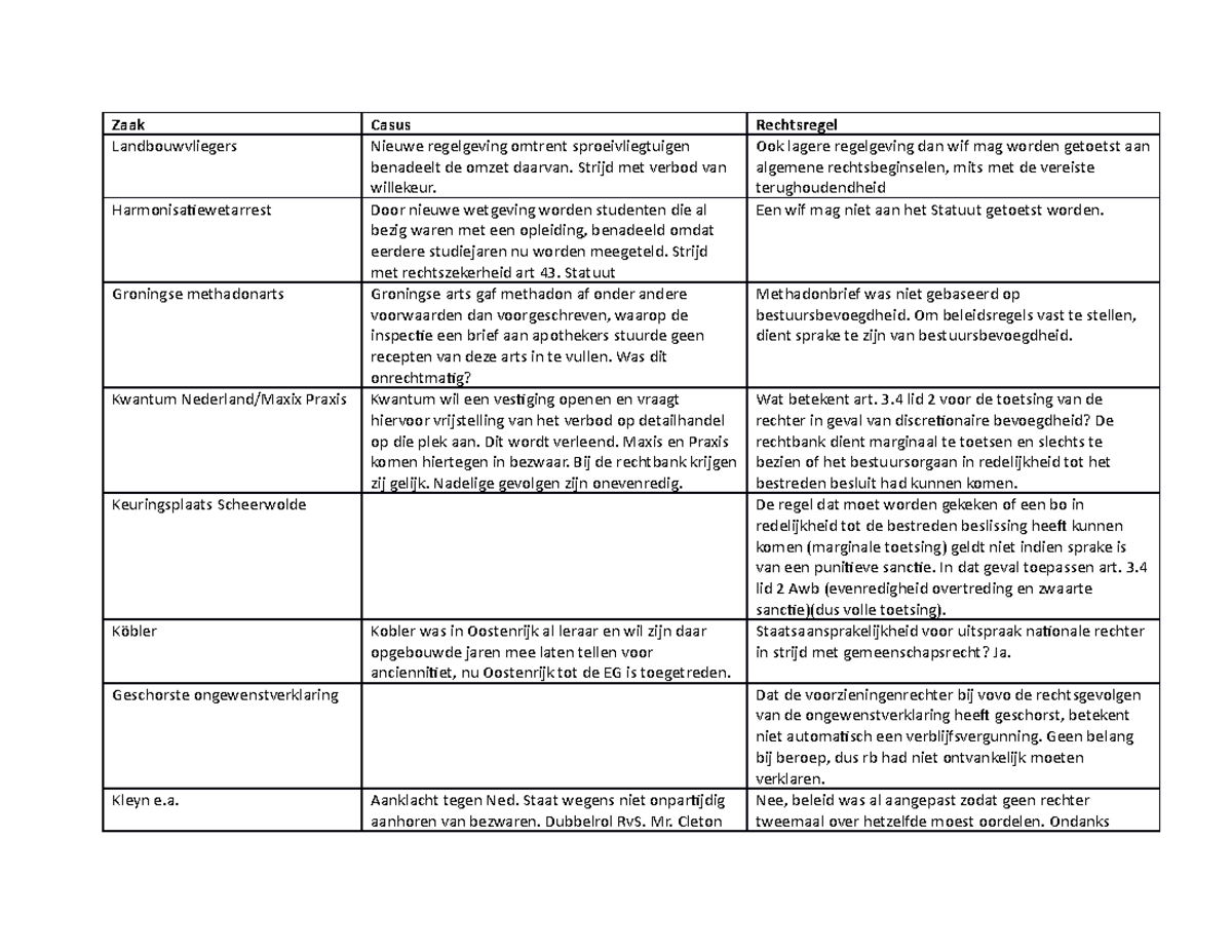Arrest - Schematisch de arresten met rechtsregel en samenvatting - Zaak