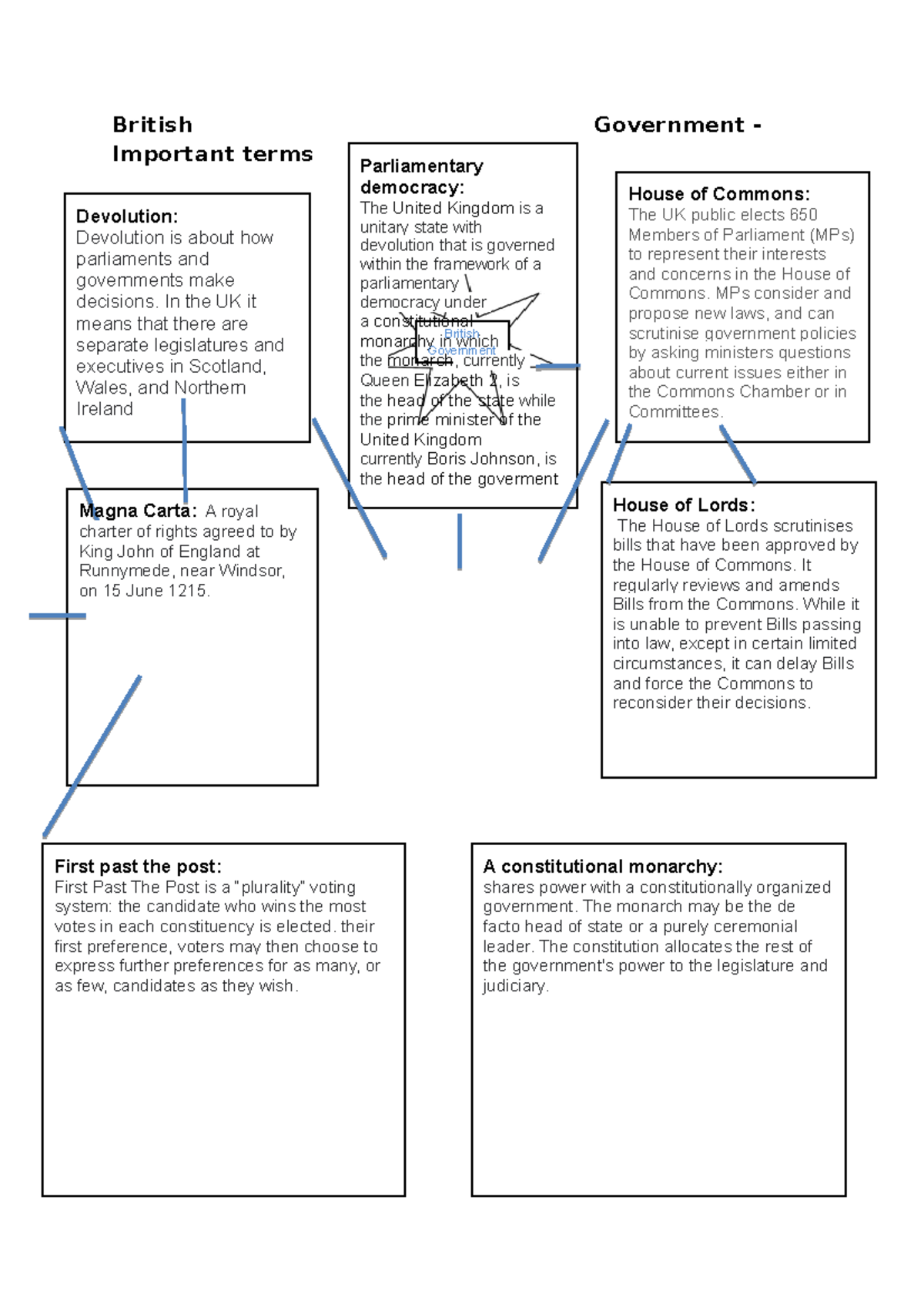 British Government important terms British Government Important terms House of Commons