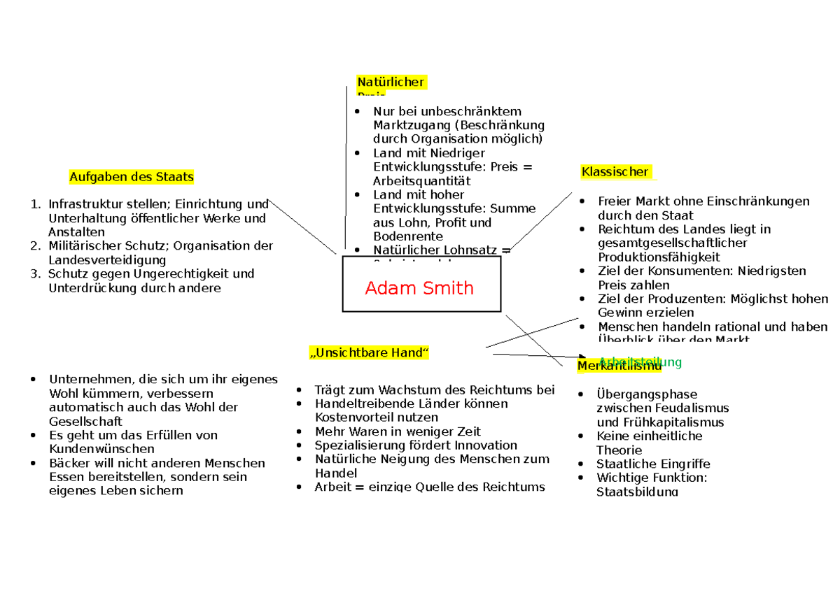 Adam Smith Freie Marktwirtschaft Mindmap Adam Smith - Nur bei unbeschränktem Marktzugang (Beschränkung