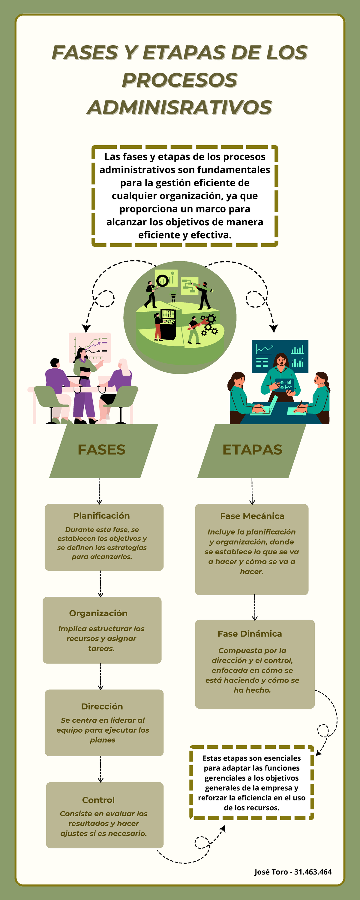 Fases Y Etapas De Los Procesos Administrativos José Toro Durante