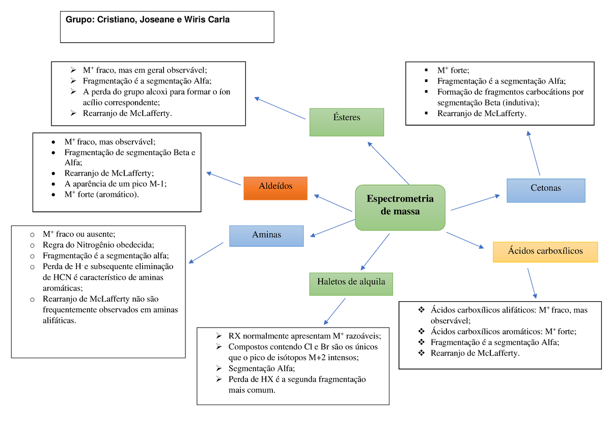 Mapa-mental-de-quimica-organica-iii compress - Espectrometria de massa  Aldeídos Cetonas " M+ - Studocu