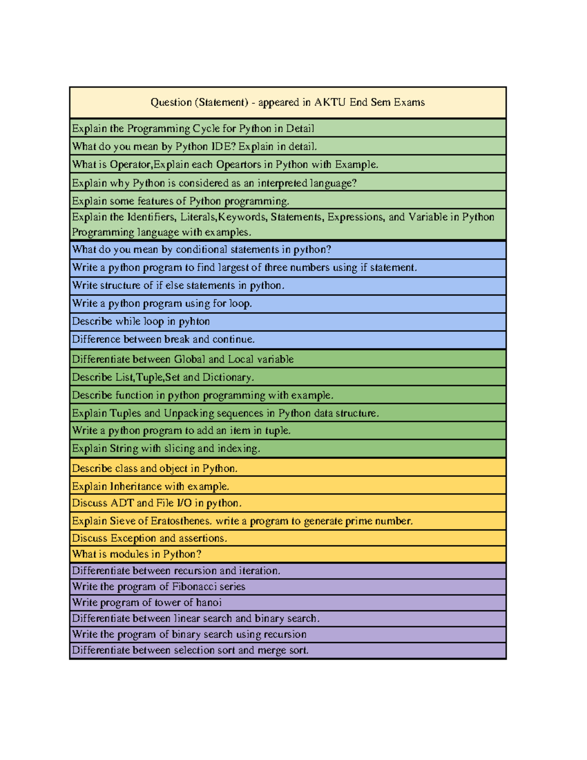 Python 30 questions - Question (Statement) - appeared in AKTU End Sem ...