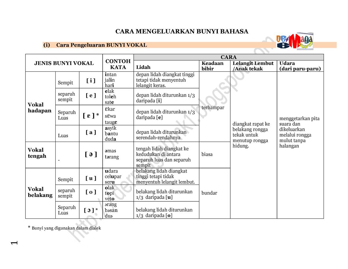 CARA Mengeluarkan Bunyi - CARA MENGELUARKAN BUNYI BAHASA (i) Cara ...