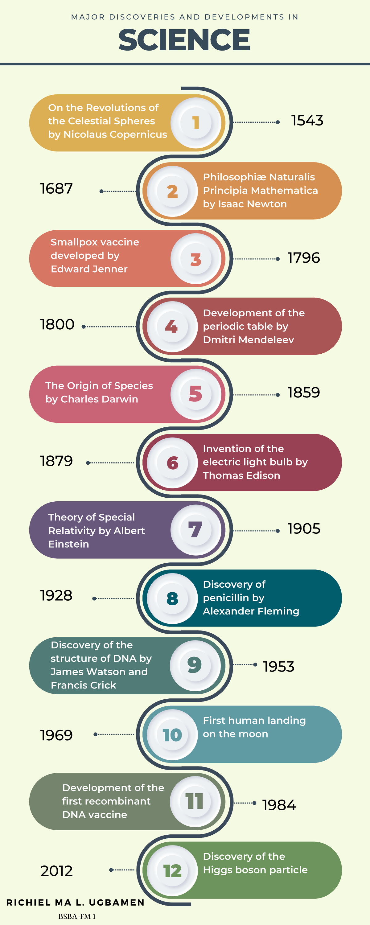 STS Timeline Major discoveries and development in science - SCIENCE ...