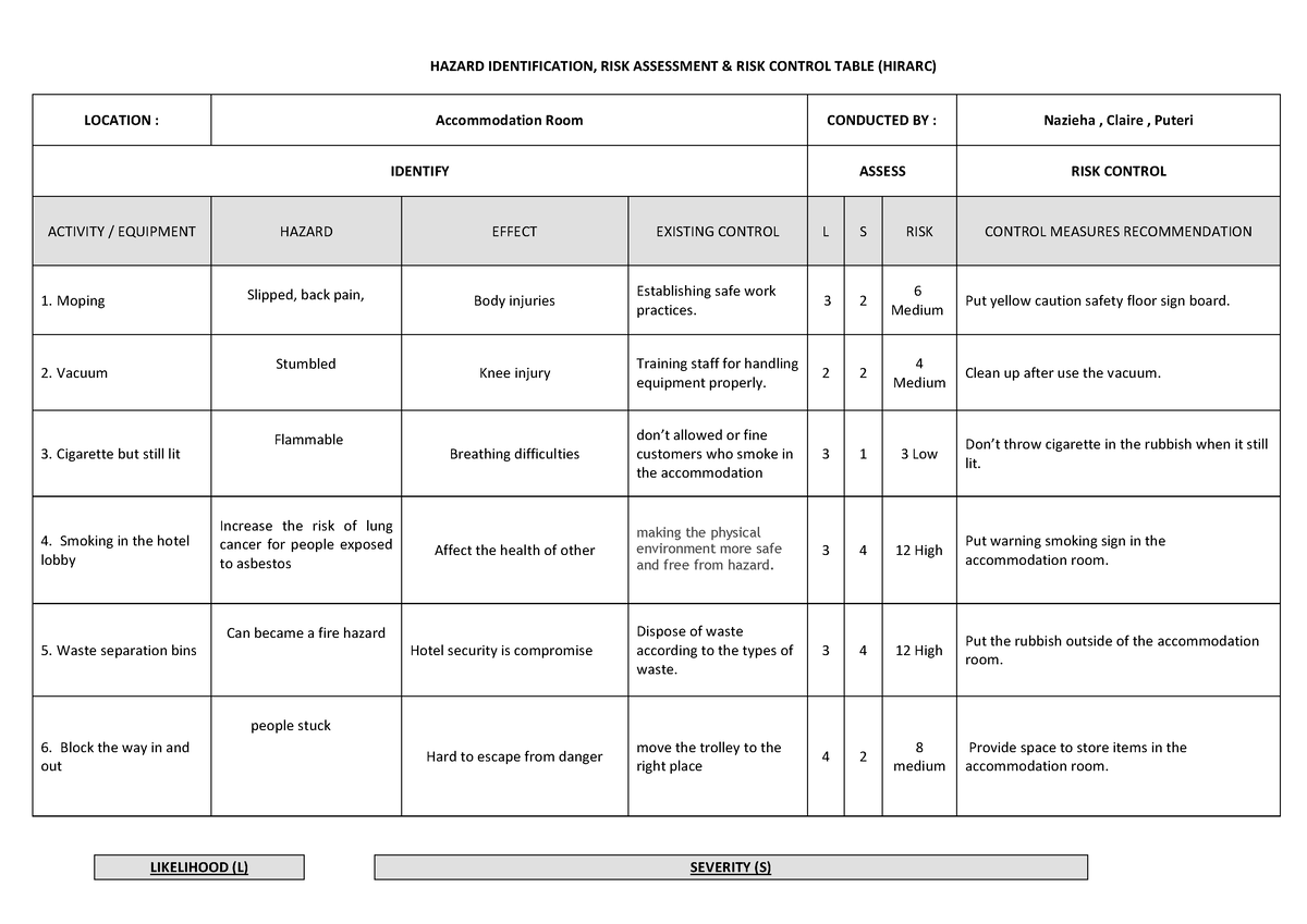 Cases study 1 (osh)-1 - take a look of it - HAZARD IDENTIFICATION, RISK ...