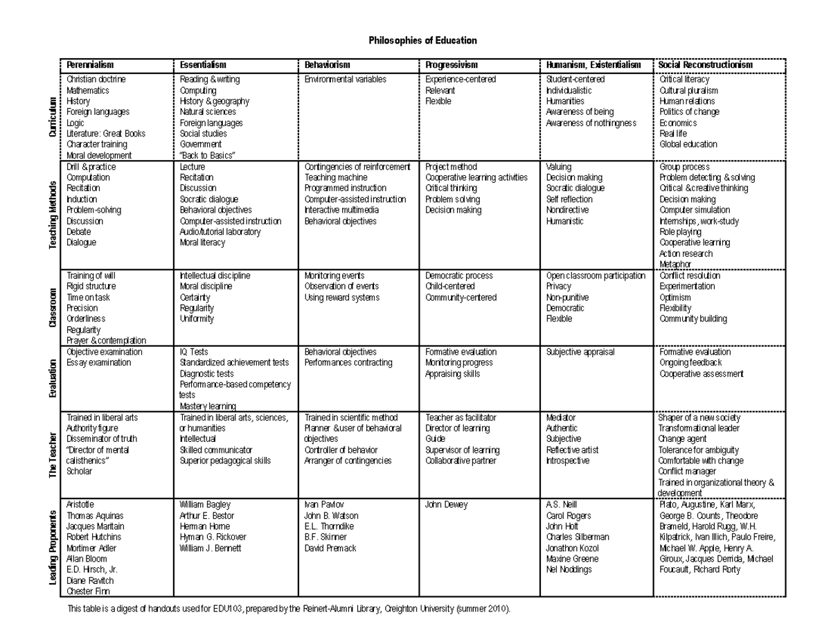 Educational Philosophies - Leading Proponents The Teacher Evaluation 