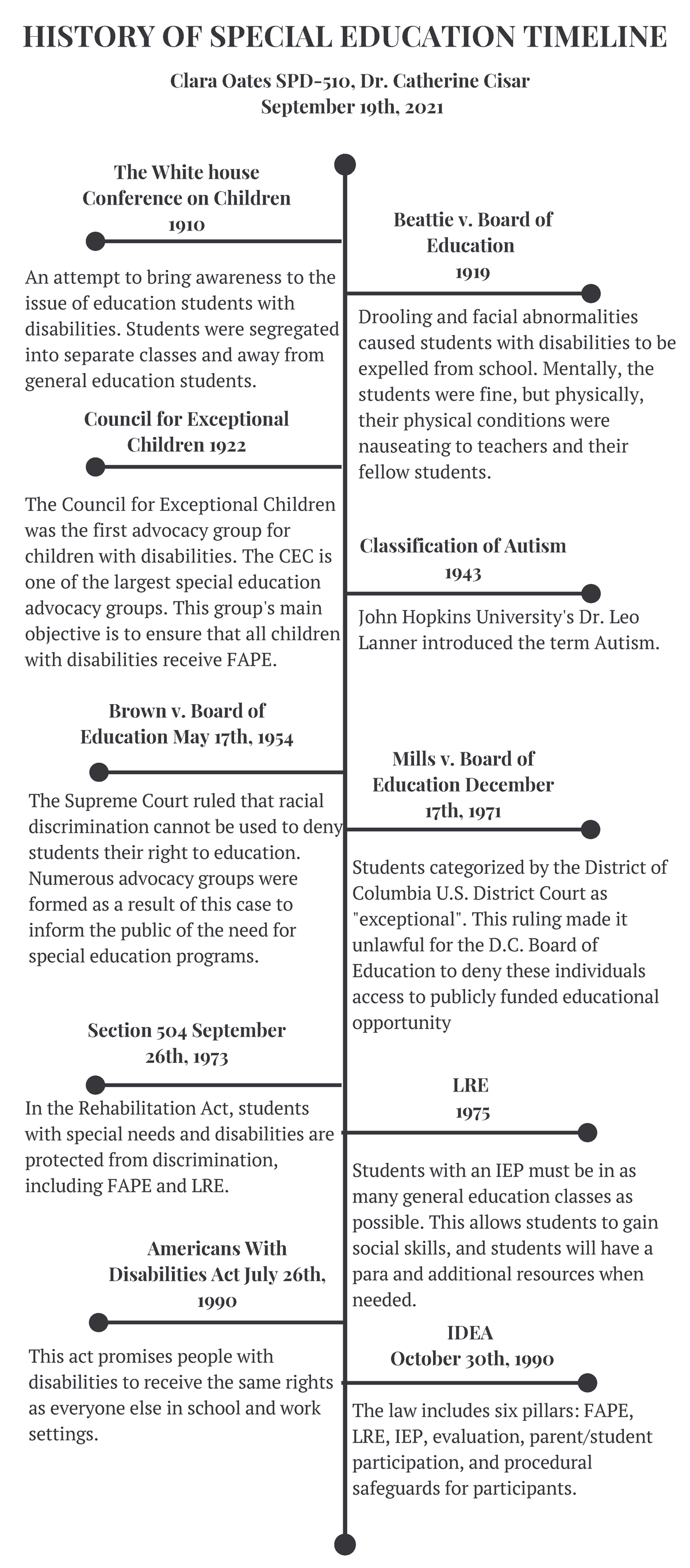 History of Special Education HISTORY OF SPECIAL EDUCATION TIMELINE