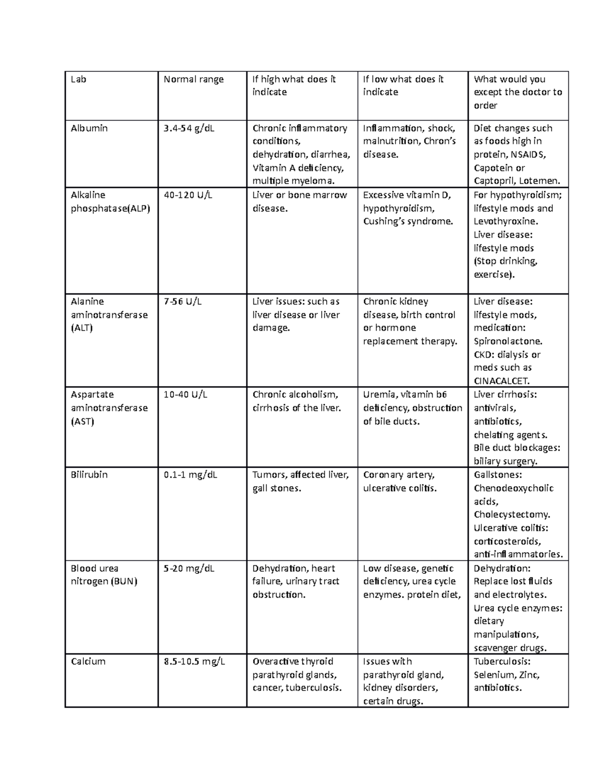 CMP dx chart - CMP lab values. - Lab Normal range If high what does it ...