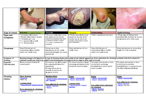 Dressing Options Poster - Black dry eschar (no arterial insufficiency ...