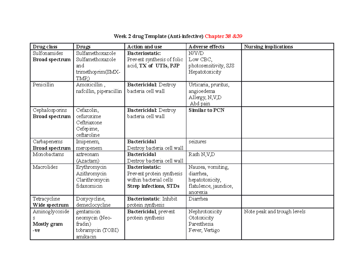 Pharm Lecture Templates Week 2 drug Template (Antiinfective) Chapter 38 & Drug class Drugs