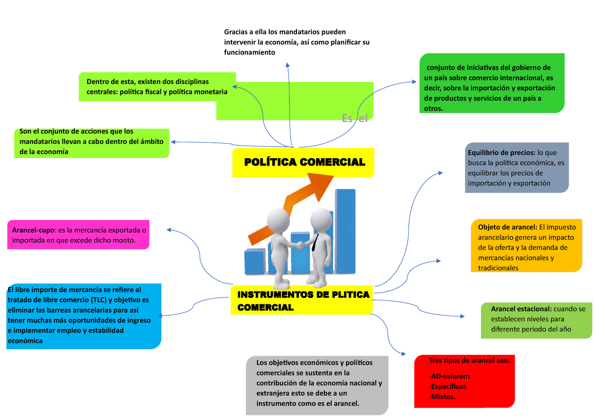 MAPA Mental- Economía General - POLÍTICA COMERCIAL INSTRUMENTOS DE PLITICA  COMERCIAL Es el Los - Studocu
