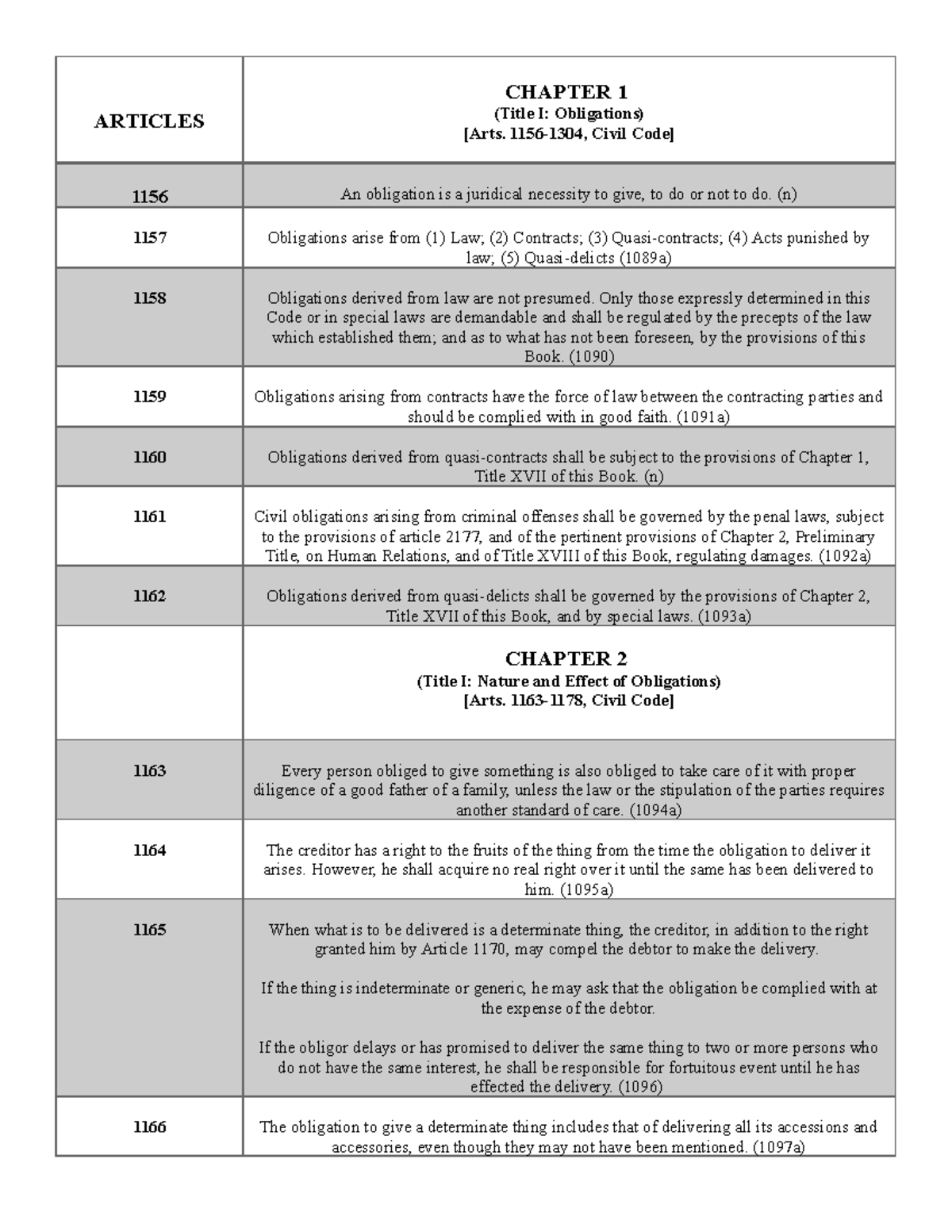 Articles Law On Obligations And Contracts - ARTICLES CHAPTER 1 (Title I ...