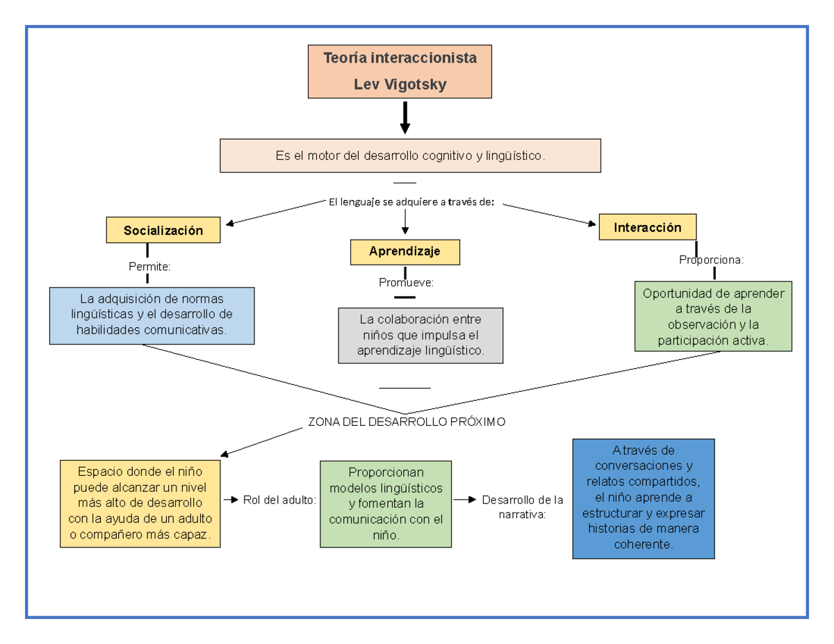 Tarea Mapa Conceptual Colo - Teoría Interaccionista Lev Vigotsky Es El ...