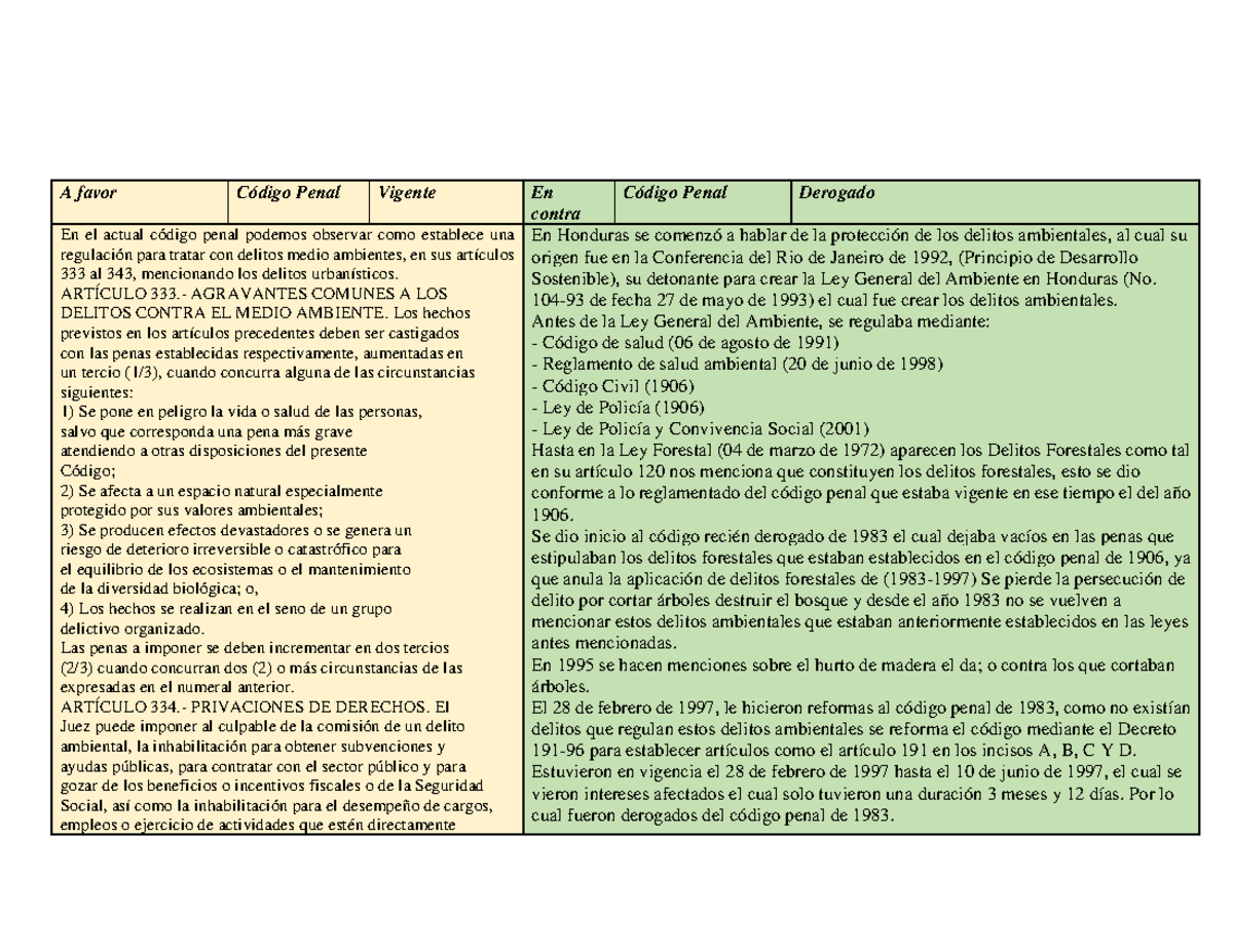 DD. Ambiental,1 - cuadro comparativo - A favor Código Penal Vigente En