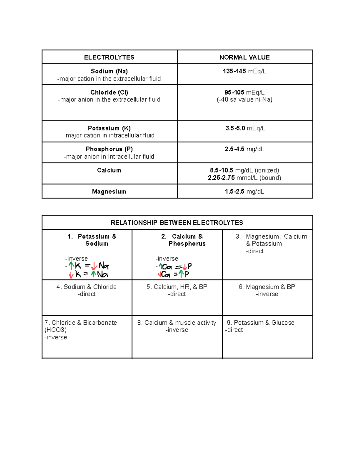 Summary OF Endocrine & FE - ELECTROLYTES NORMAL VALUE Sodium (Na ...