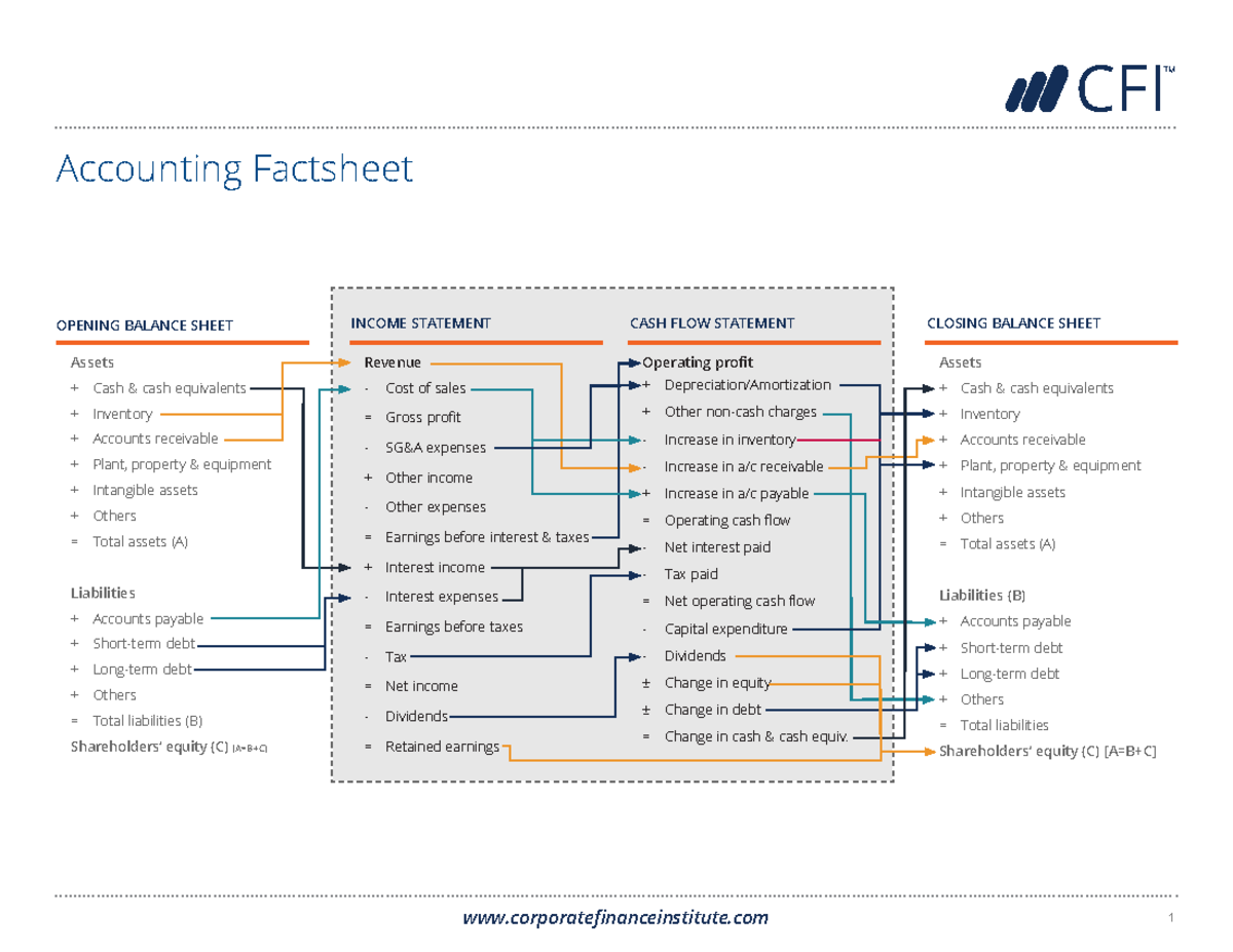 Accounting Factsheet - corporatefinanceinstitute 1 TM CFI Assets Cash ...