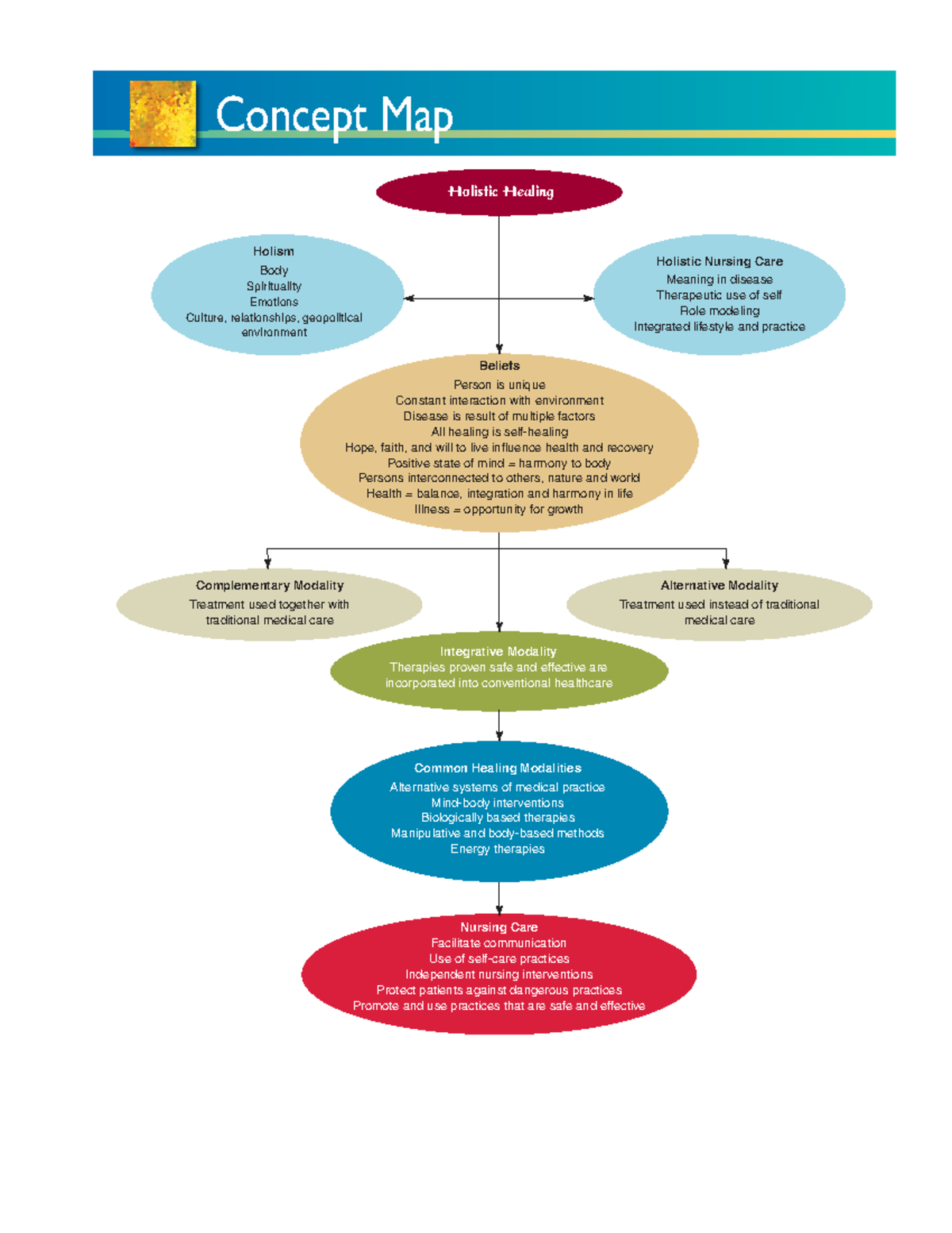 How Holistic Care Is Used in Nursing