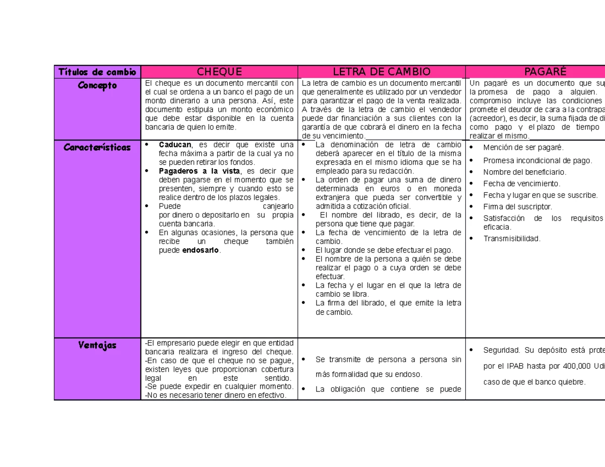 LAS Diferencias Y Semejanzas Entre EL Cheque, EL Pagaré Y LA Letra DE