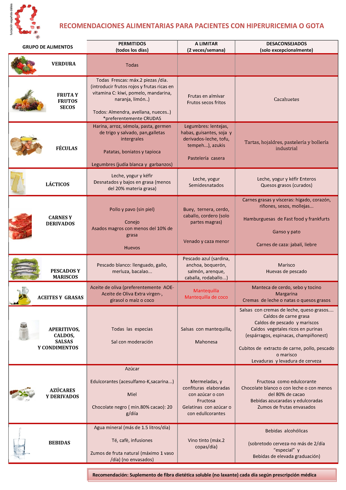 Tabla alimentos acido urico