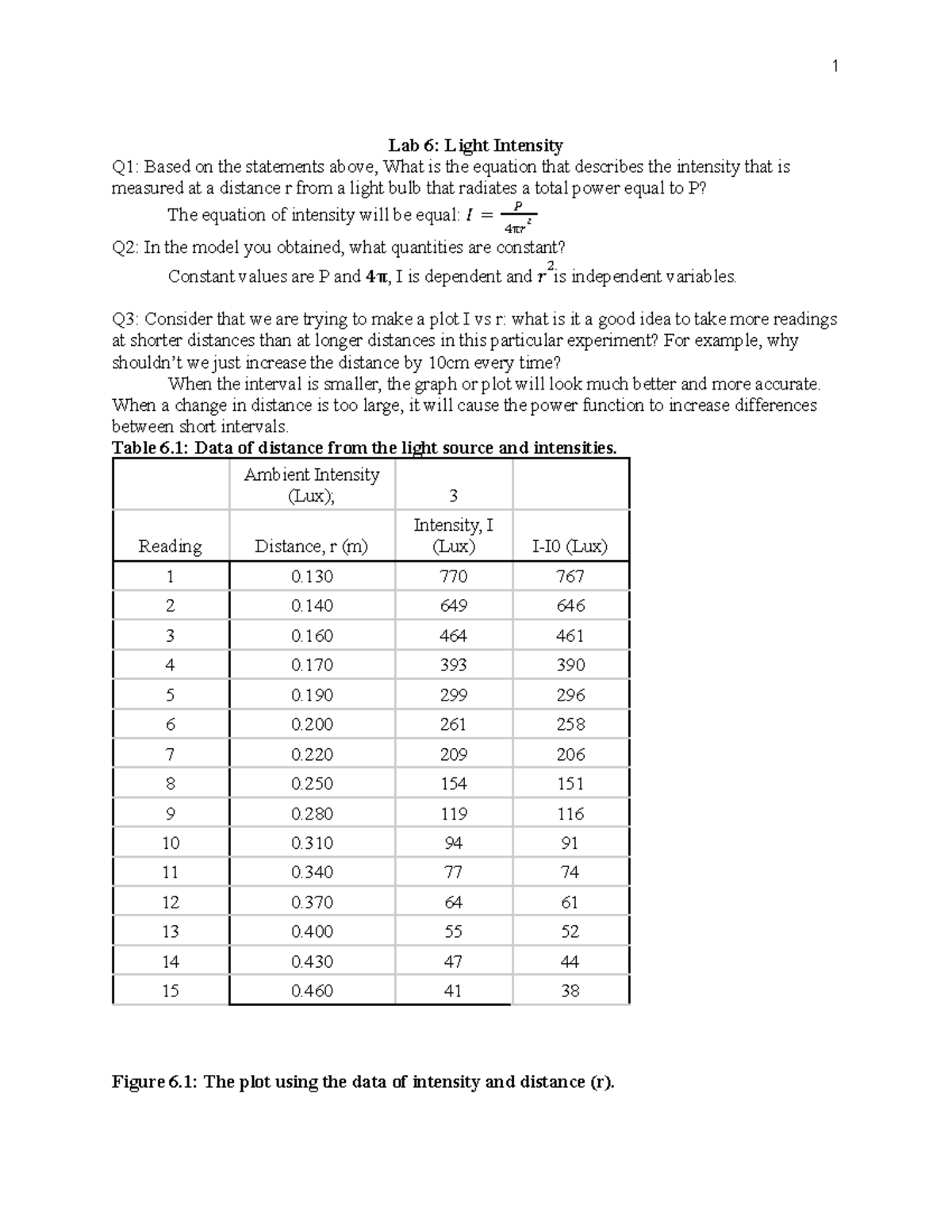 Lab 6 Light Intensity 1 Lab 6 Light Intensity Q1 Based on the