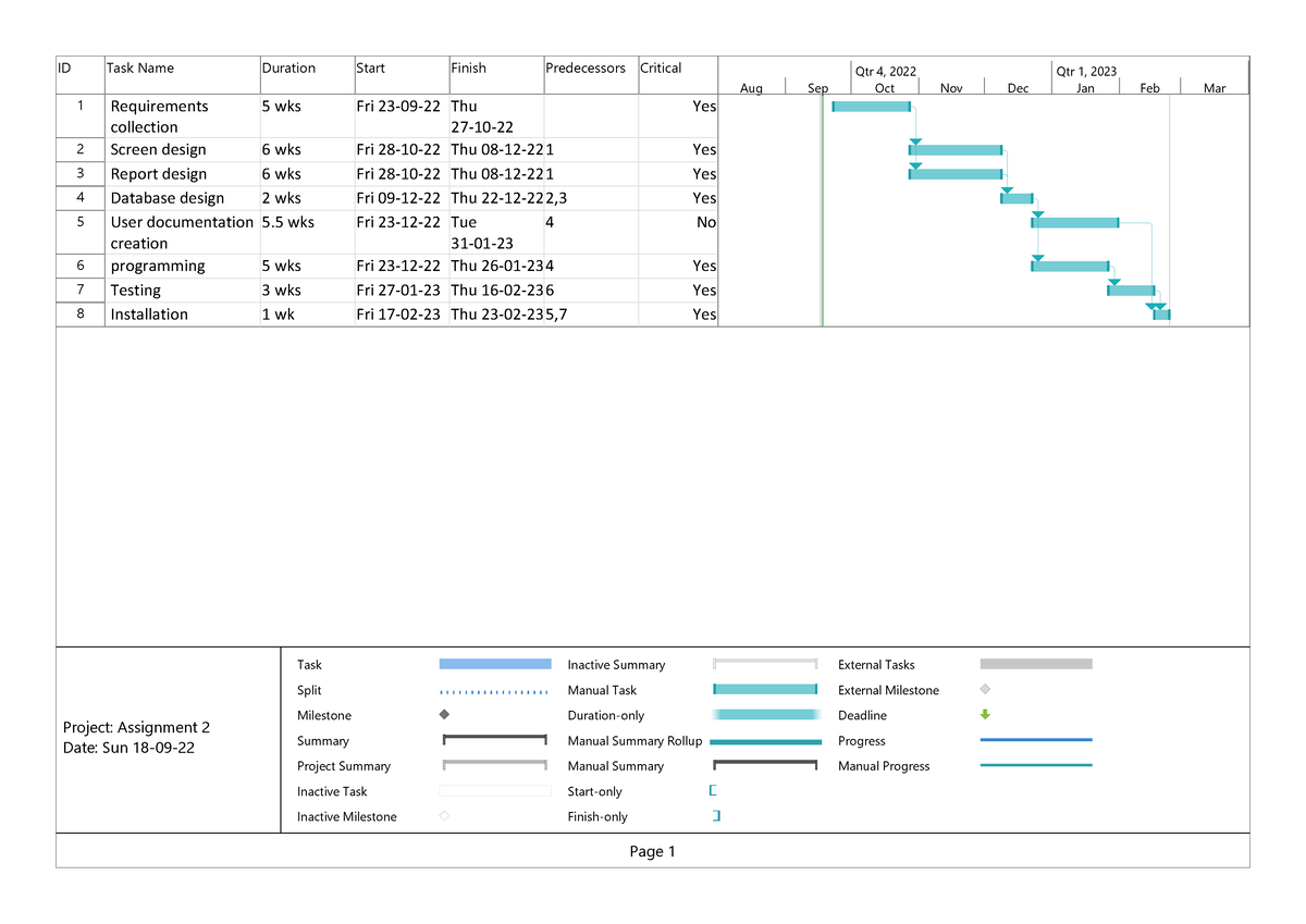 Assignment 2 Gantt Chart - ID Task Name Duration Start Finish ...