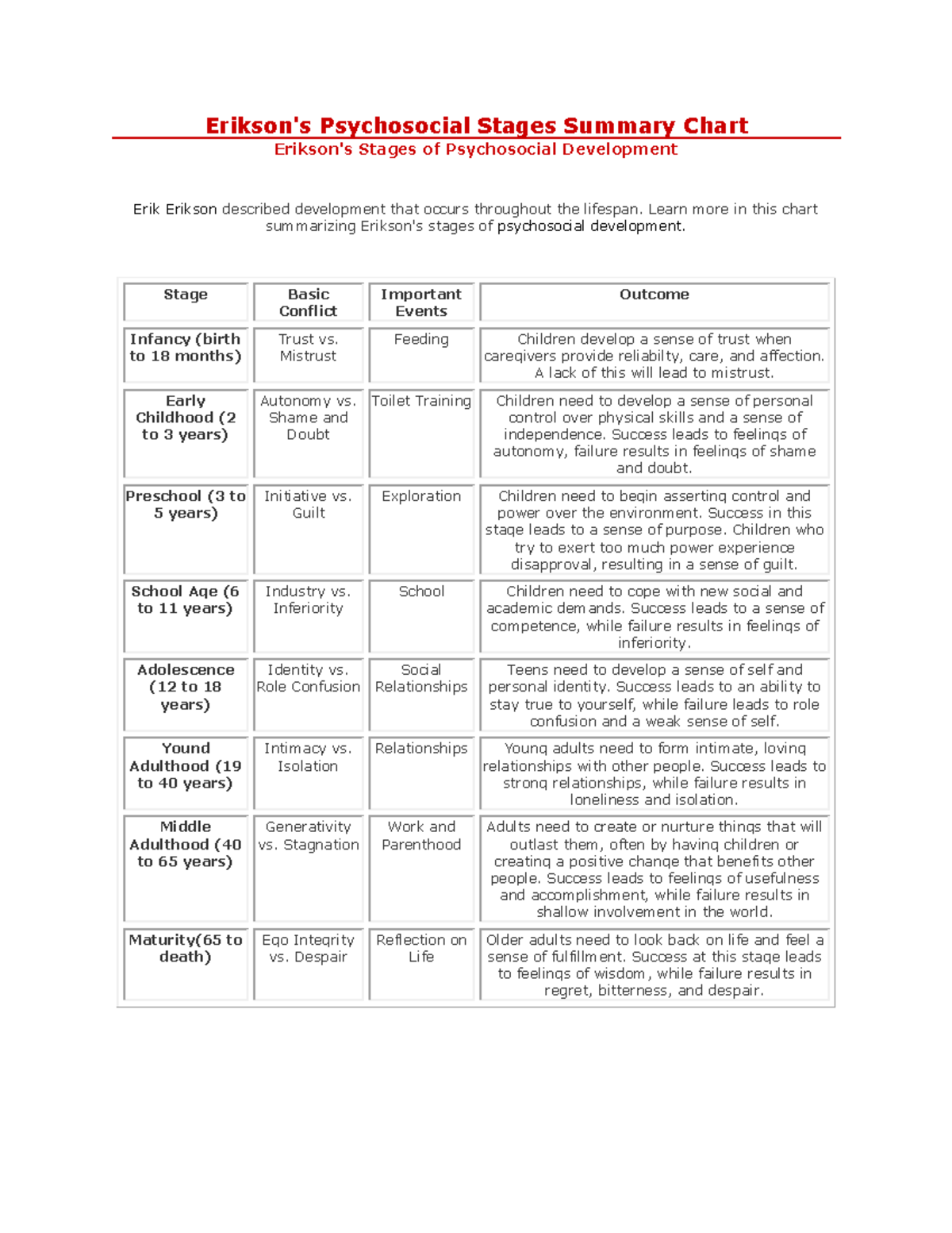 Erikson's Stages - Erikson's Psychosocial Stages Summary Chart Erikson ...