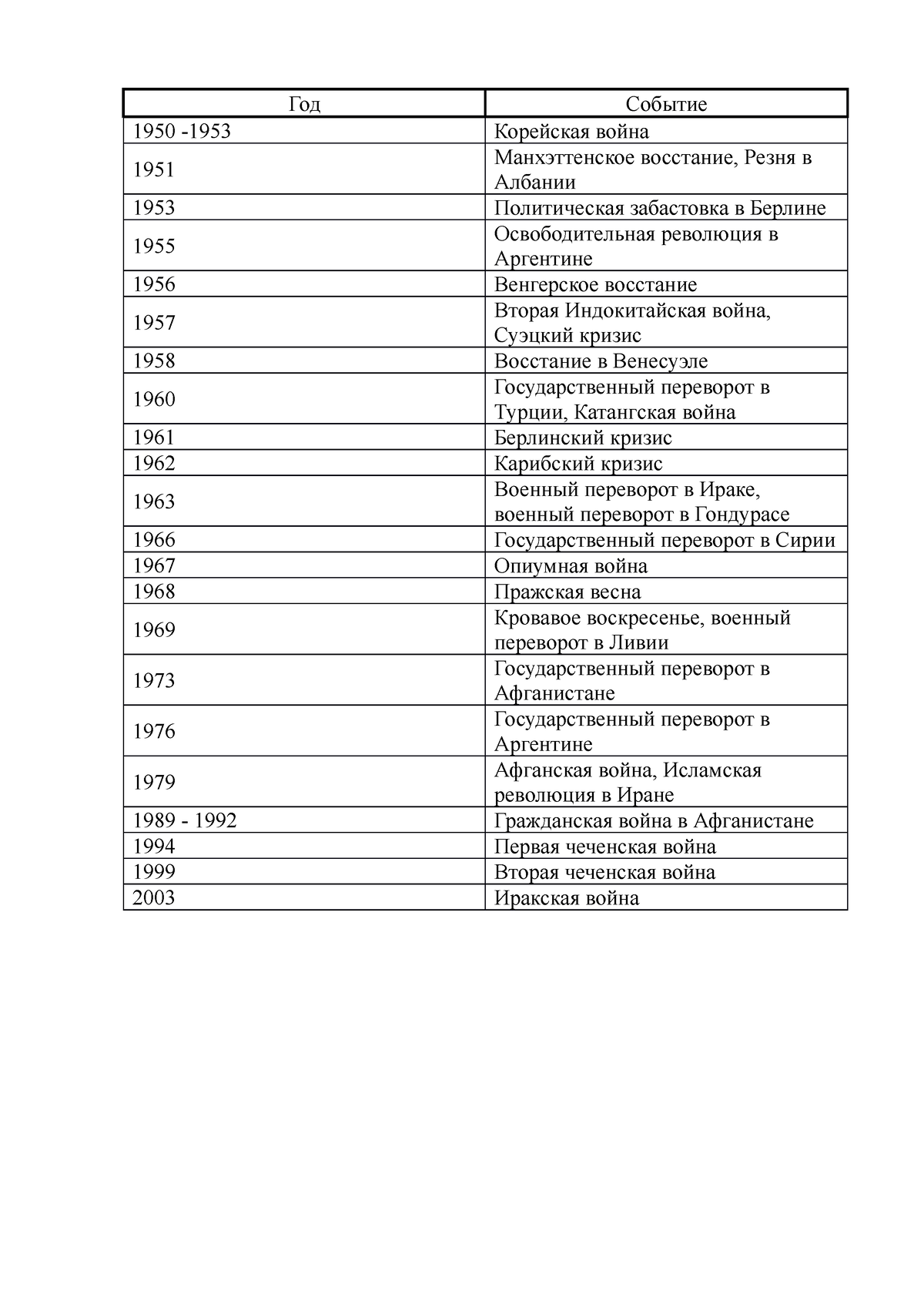 Хронологическая таблица - Год Событие 1950 -1953 Корейская война 1951  Манхэттенское восстание, Резня - Studocu